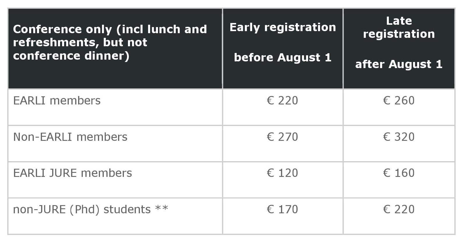 Fees for the conference ticket only (without the dinner). From € 120 for early bird JURE members to € 320 Non-EARLI members late registration.